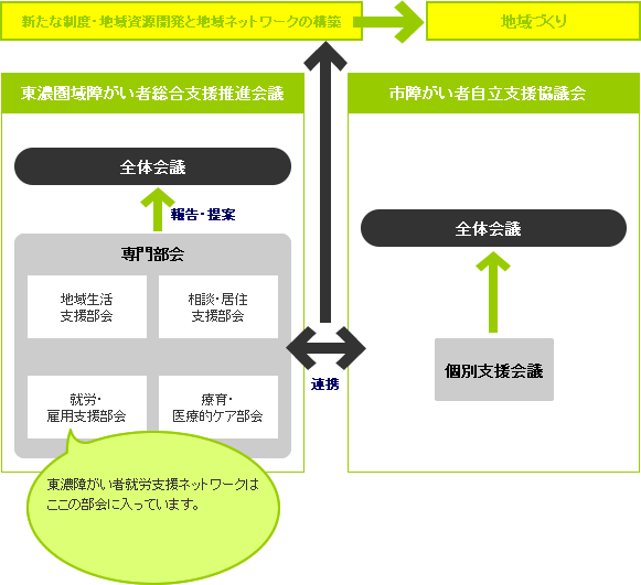 イメージ：「市障がい者自立支援協議会」と「東濃圏域障がい者総合支援推進会議」の仕組み